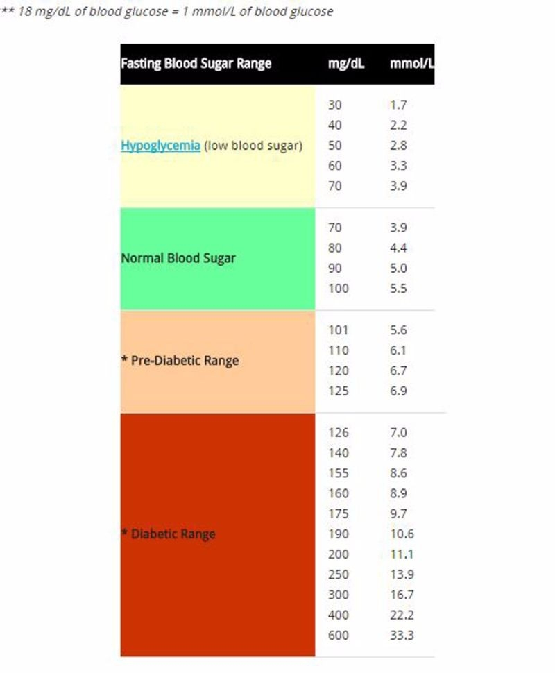 Blood Glucose Level Chart Printable