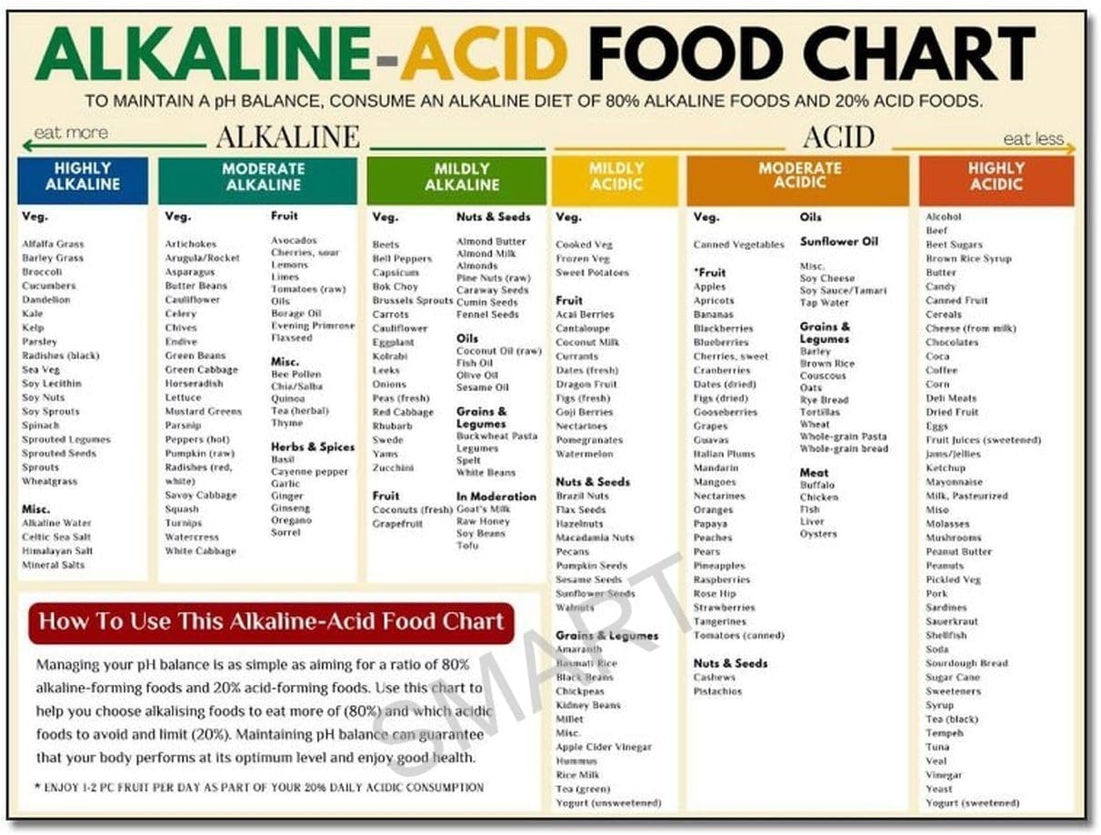 Alkaline Acid Food Chart Poster Healthy Eating Ghana Ubuy