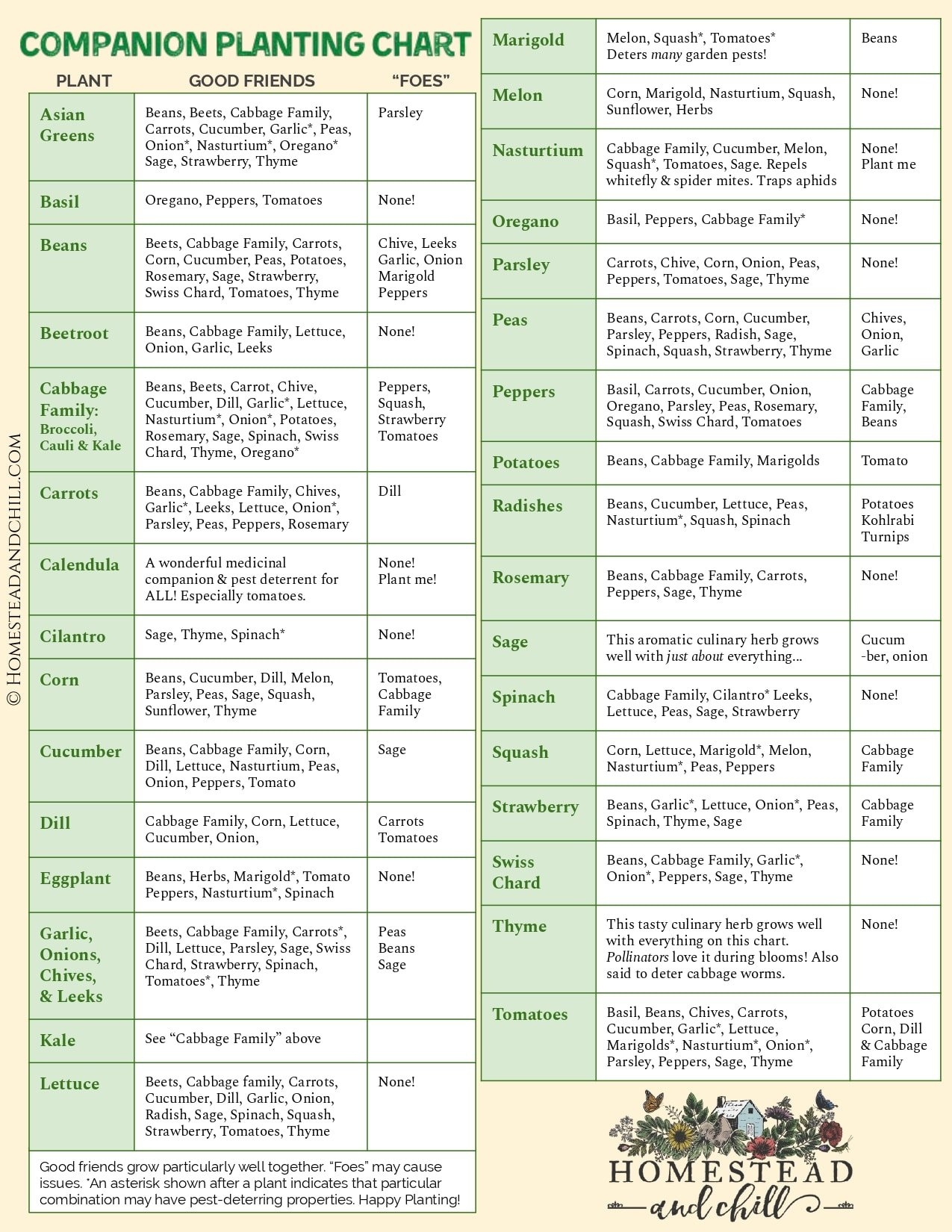 Garden Companion Planting Chart Plans And Benefits Homestead And Chill