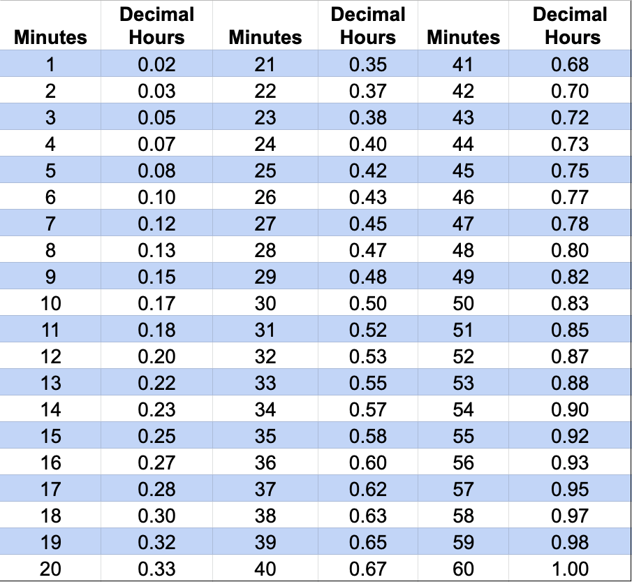 Military Time Conversion Chart Minutes And Hours Discount