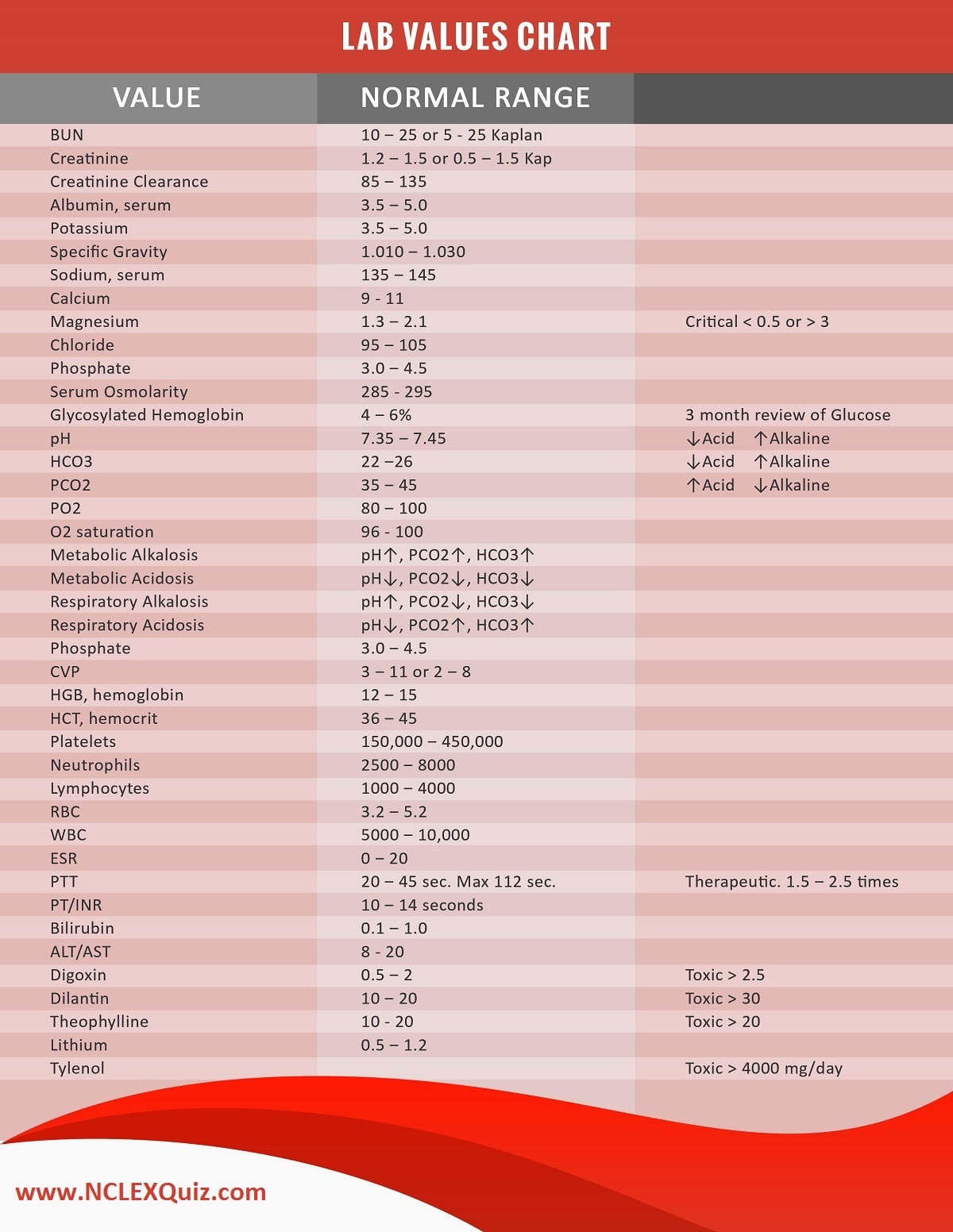 NCLEX Lab Values Chart NCLEX Quiz