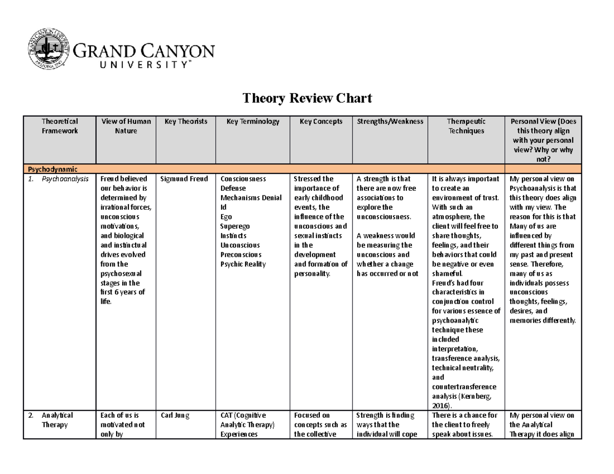 Theory Review Chart 12 Use This One For Class Theory Review Chart Theoretical Framework Studocu