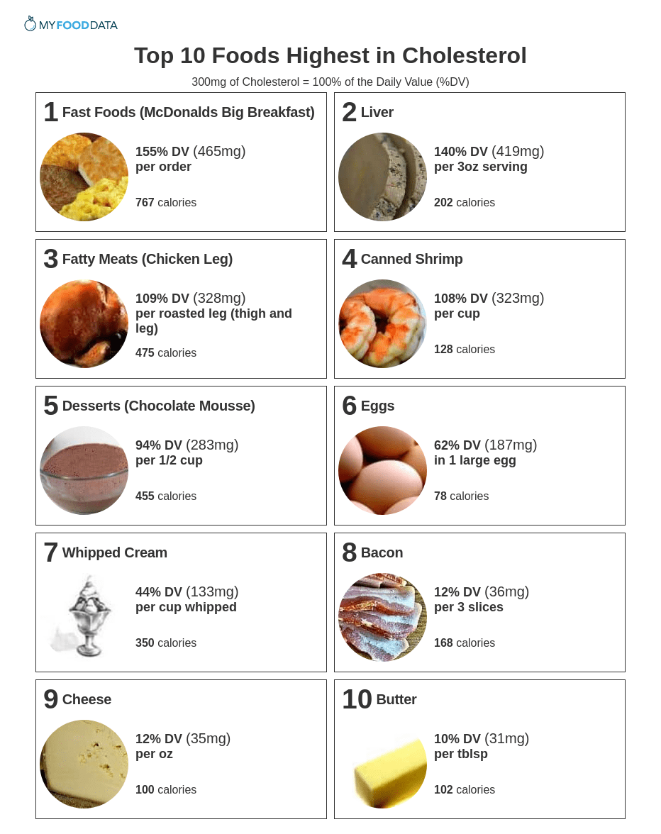 Printable Cholesterol Food Chart