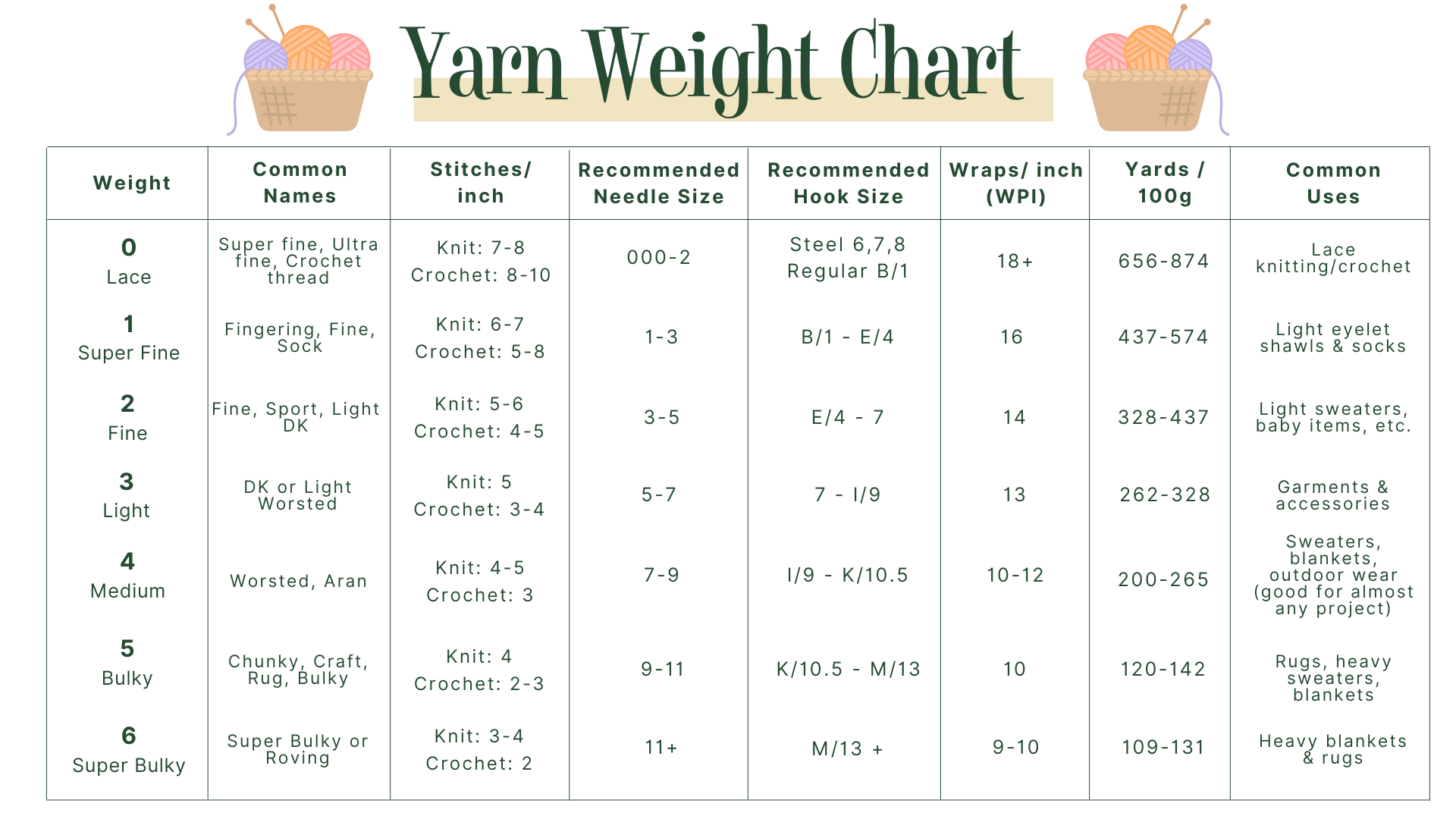 Yarn Weights Helpful Explanation The Woolery
