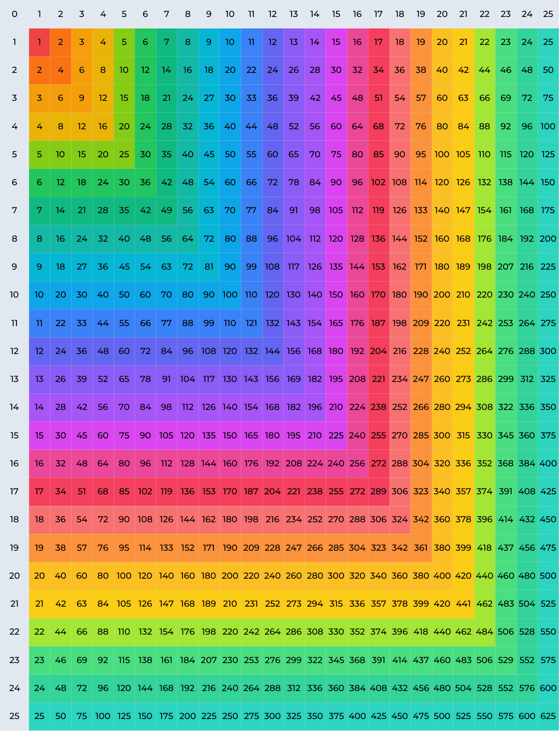 Multiplication Chart Printable 100