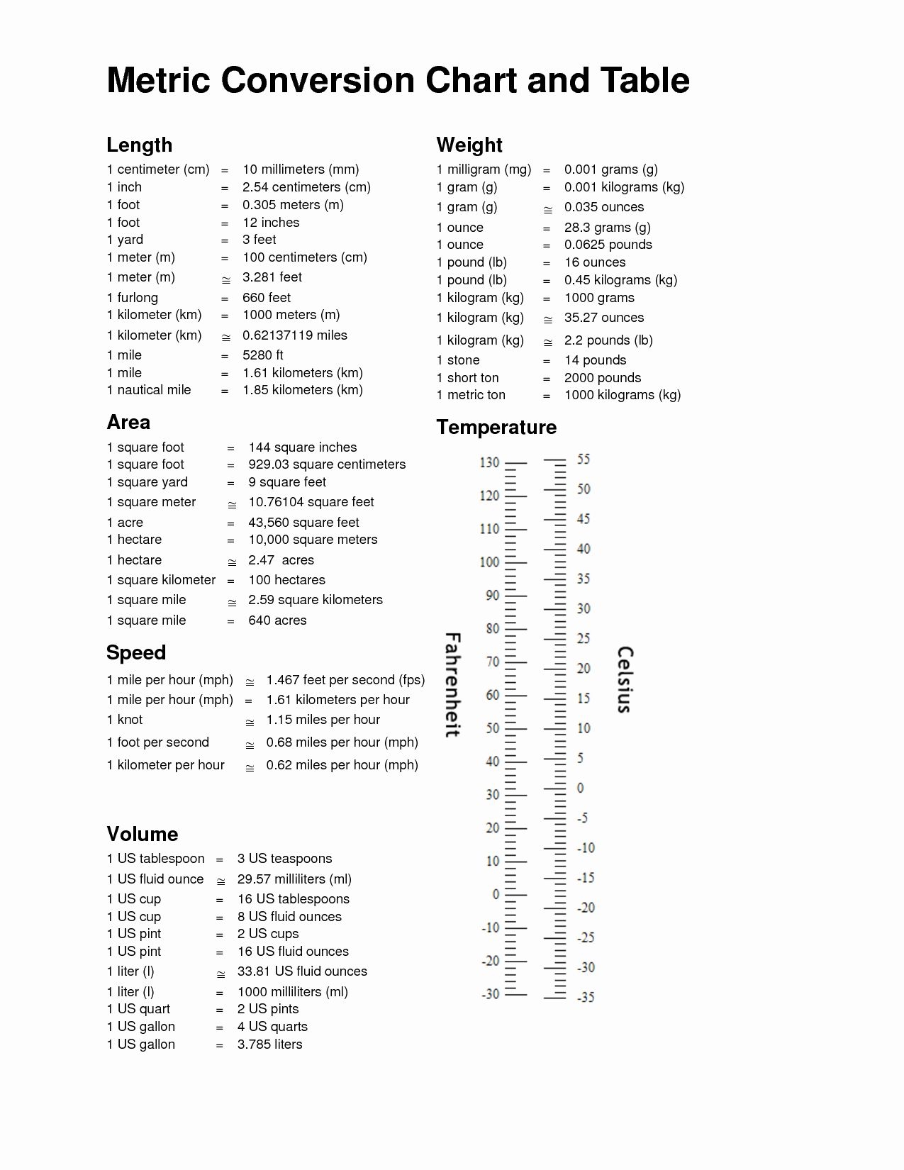 Unit Conversion Chart Metric Top
